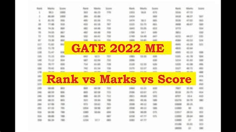gate 2022 marks vs score