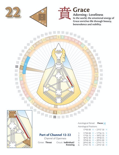 Gate 22 In Human Design