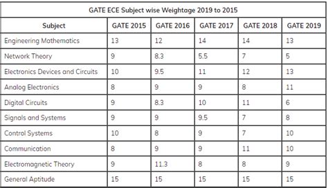 Gate Electrical Subject Wise Weightage