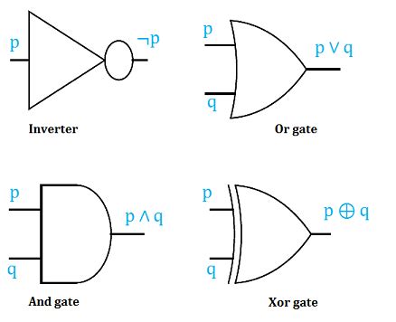 Gates Definition In Discrete Math
