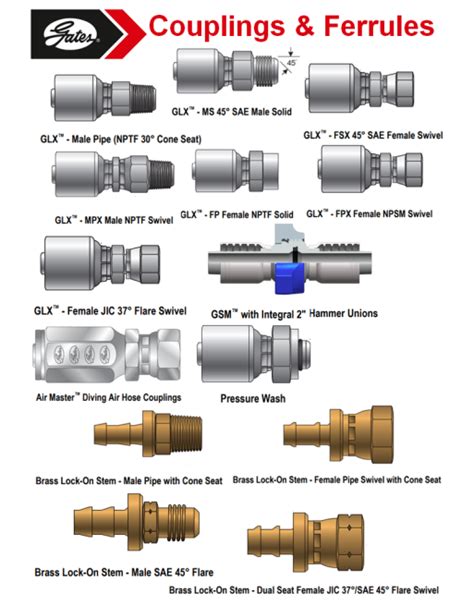 Gates Fittings Catalog