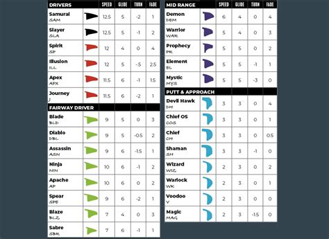Gateway Discs Flight Chart