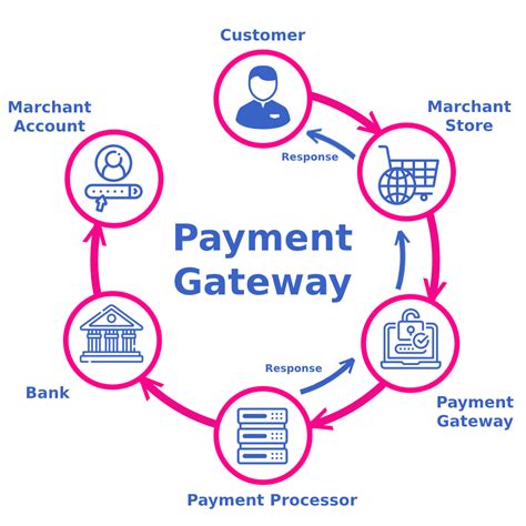 gateway payment processing