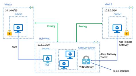 Gateway Transit Vs Remote Gateway