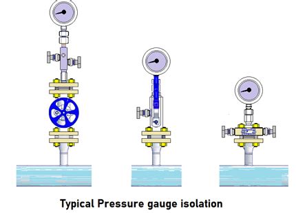 Gauge Valve Purpose