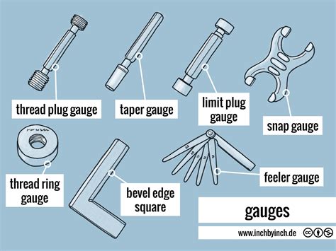Gauges Dictionary Definition