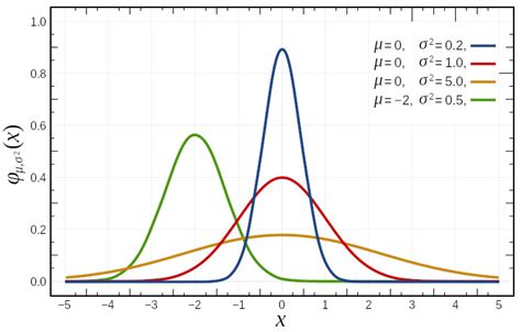 gaussian distribution code