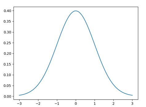 gaussian distribution in data science