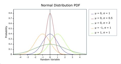 5 Gaussian PDF Tips