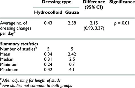 Gauze Dressing Change Frequency