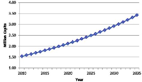 gaza strip population graph