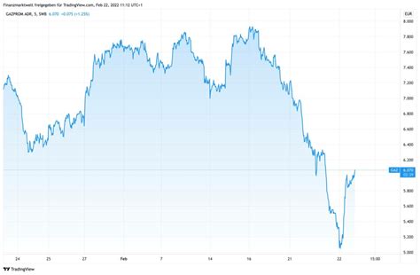 gazprom aktie aktueller kurs