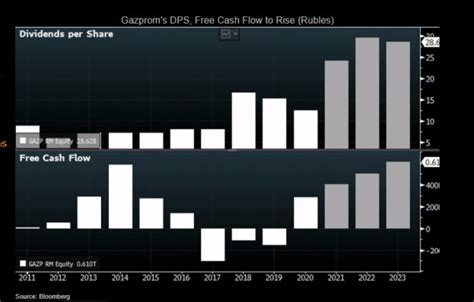 gazprom aktie dividende 2022