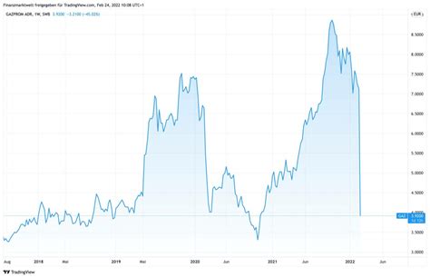 gazprom aktien was tun