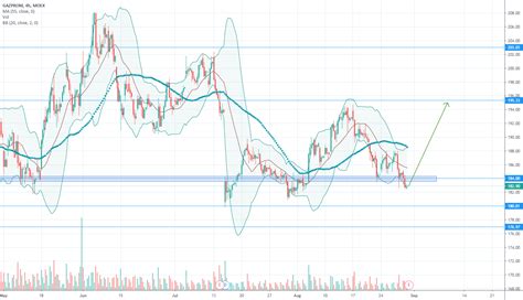 gazprom moex