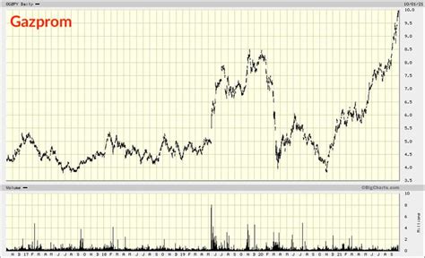 gazprom share price london stock exchange