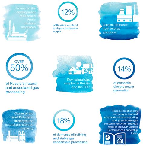 gazprom sustainability report 2022