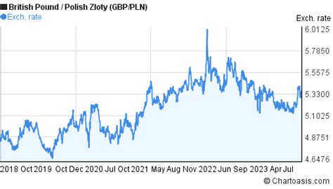 10 years Polish ZlotyBritish Pound chart. PLN/GBP Chartoasis