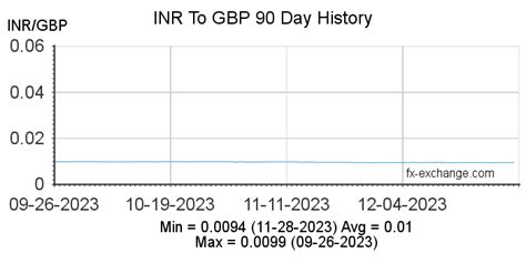 gbp to inr rate 31 march 2023