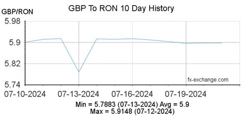 gbp to romanian currency