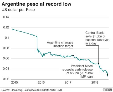 gbp vs argentine peso