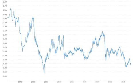 gbp vs usd historical exchange rate