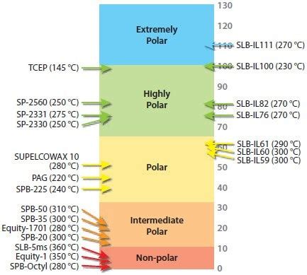 Gc Column Polarity Chart