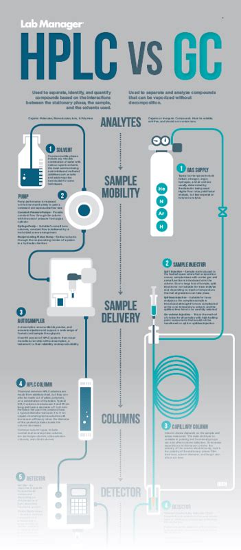 Gc Hplc Difference