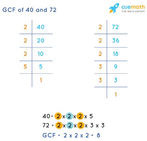 GCF of 40 and 72 How to Find GCF of 40, 72?