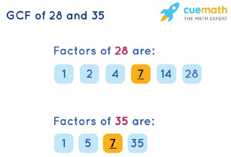 Greatest Common Factor of 28 and 35 Calculatio