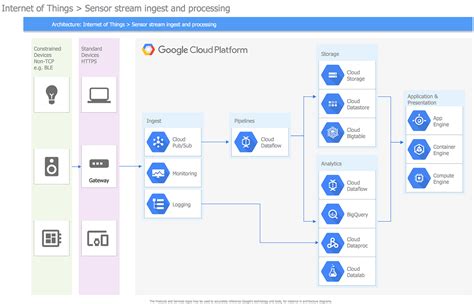 gcp cloud functions examples