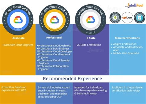 Gcp Security Certification Cost