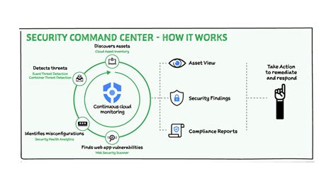 Gcp Security Monitoring Use Cases