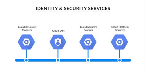 Gcp Security Services List