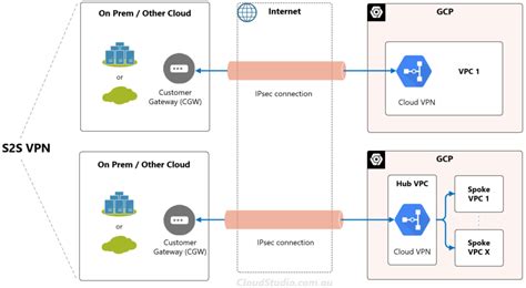 gcp vpn gateway pricing