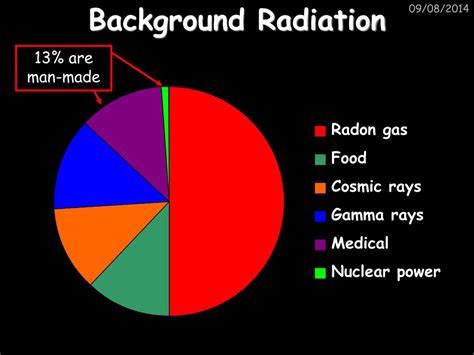 gcse physics background radiation
