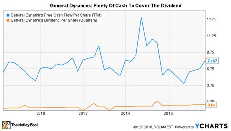 gd stock dividend history