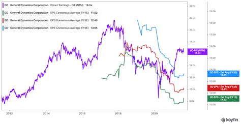 gd stock earnings