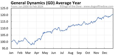 gd stock price today chart