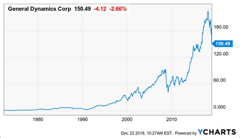 gd stock price today nyse