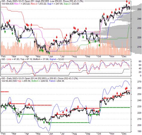 gd stock value analysis