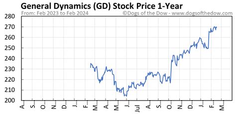 gd today's stock price range