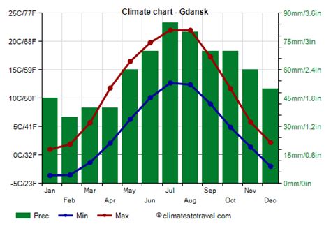 gdansk temperature by month