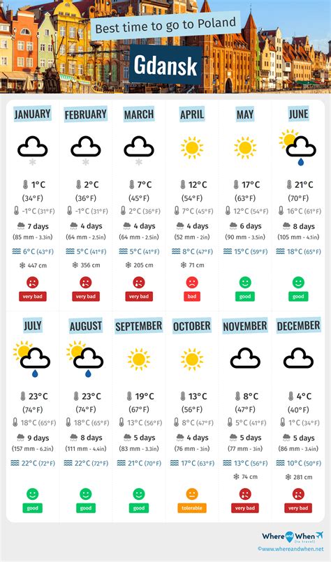 gdansk weather by month