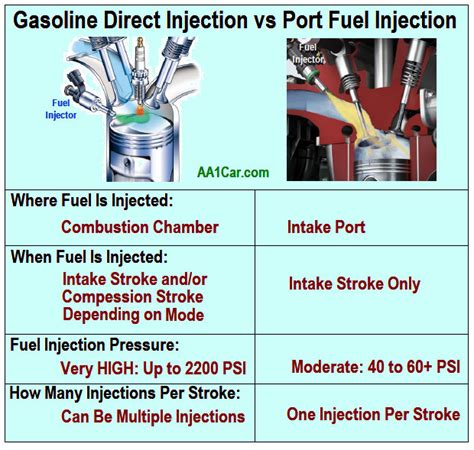 Gdi Vs Direct Injection