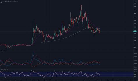 gdlc stock price