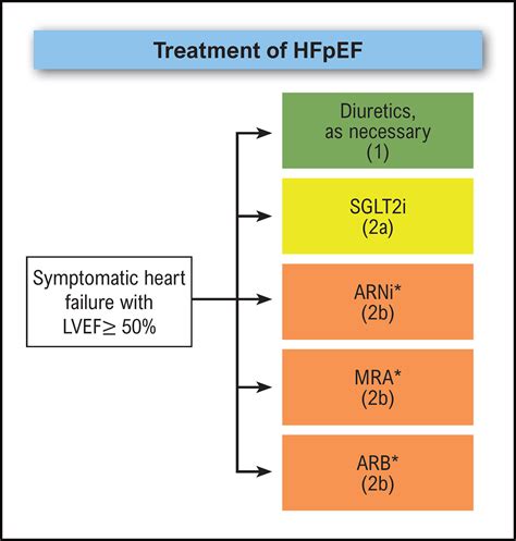 gdmt for heart failure preserved ef