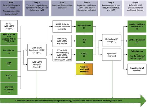 gdmt heart failure guidelines