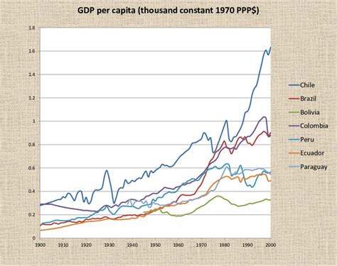 gdp 1900 to 2015