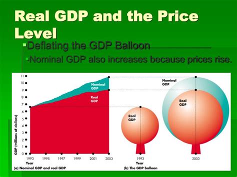 gdp and price level